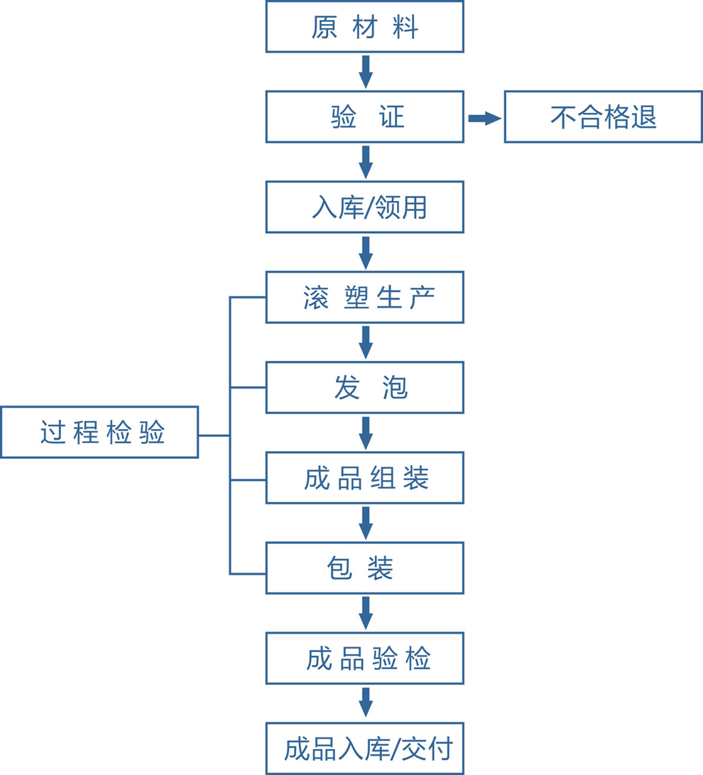 滚塑生产工艺描述